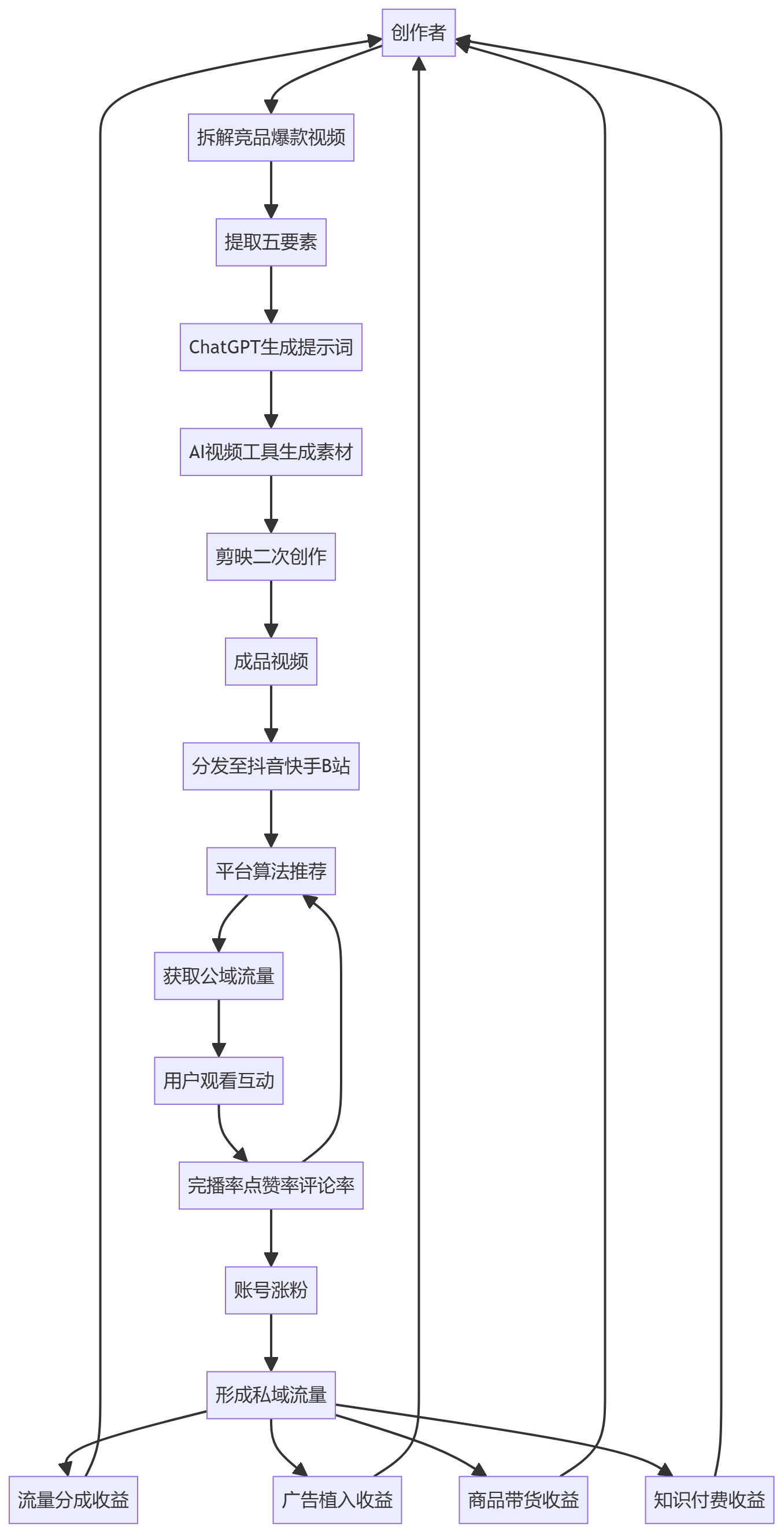 核心商业逻辑拆解